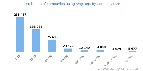 Companies using AngularJS, by size (number of employees)