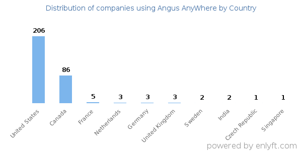 Angus AnyWhere customers by country