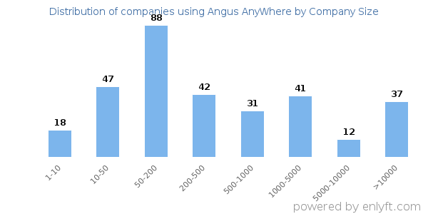 Companies using Angus AnyWhere, by size (number of employees)