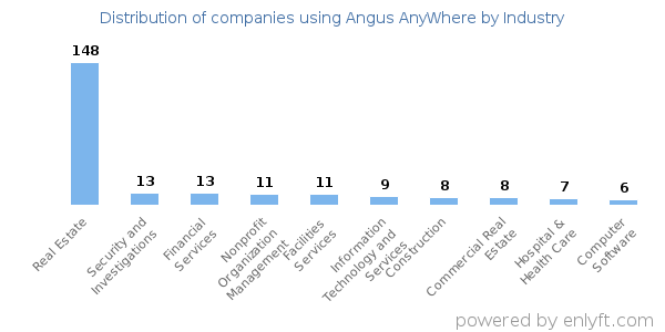 Companies using Angus AnyWhere - Distribution by industry