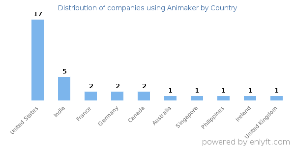 Animaker customers by country