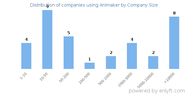 Companies using Animaker, by size (number of employees)