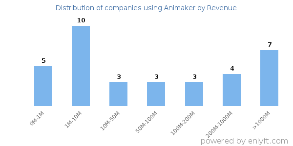 Animaker clients - distribution by company revenue