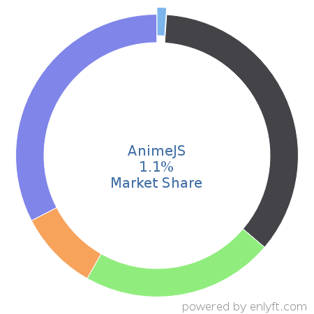 AnimeJS market share in Software Frameworks is about 2.32%