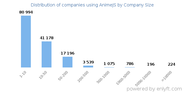 Companies using AnimeJS, by size (number of employees)