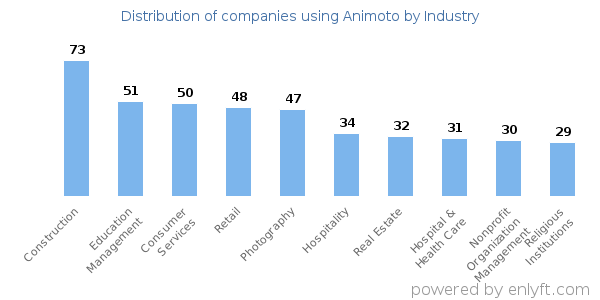 Companies using Animoto - Distribution by industry
