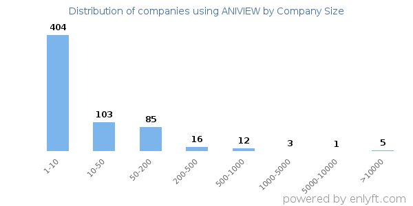 Companies using ANIVIEW, by size (number of employees)