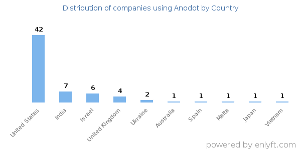 Anodot customers by country