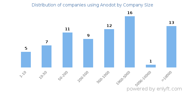 Companies using Anodot, by size (number of employees)