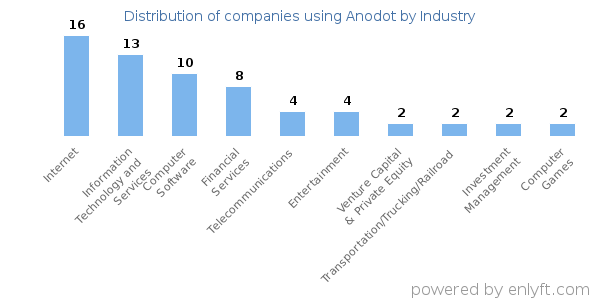 Companies using Anodot - Distribution by industry