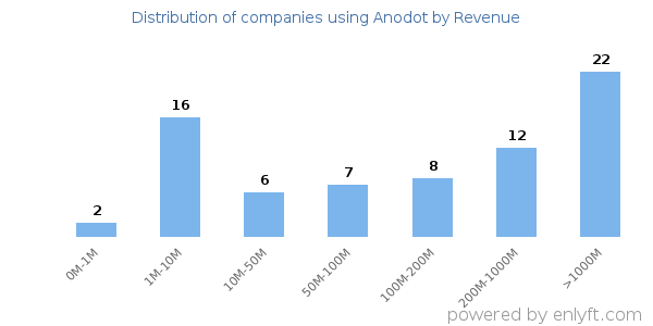 Anodot clients - distribution by company revenue