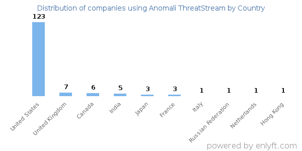 Anomali ThreatStream customers by country