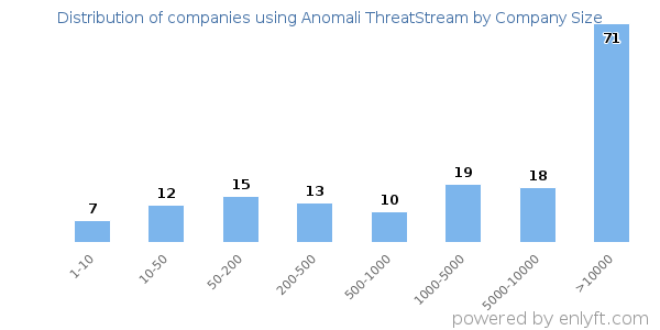 Companies using Anomali ThreatStream, by size (number of employees)