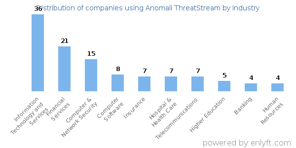 Companies using Anomali ThreatStream - Distribution by industry
