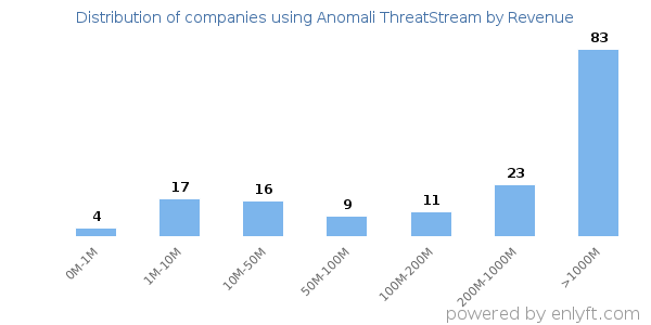 Anomali ThreatStream clients - distribution by company revenue