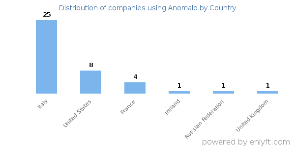 Anomalo customers by country