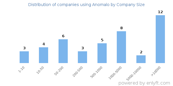 Companies using Anomalo, by size (number of employees)