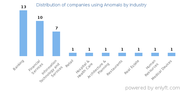 Companies using Anomalo - Distribution by industry