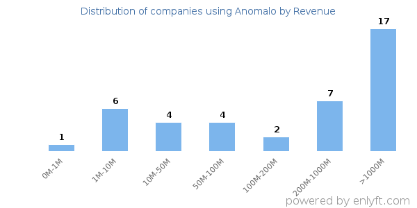 Anomalo clients - distribution by company revenue