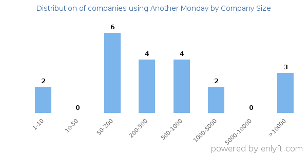 Companies using Another Monday, by size (number of employees)