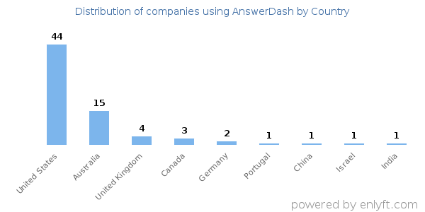 AnswerDash customers by country
