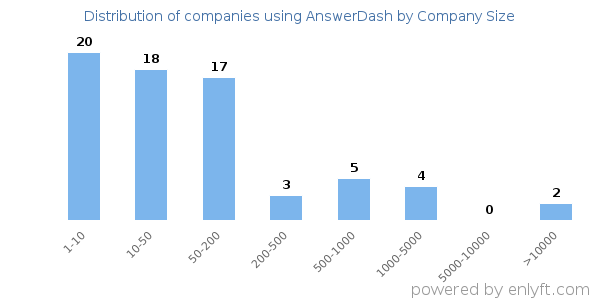 Companies using AnswerDash, by size (number of employees)