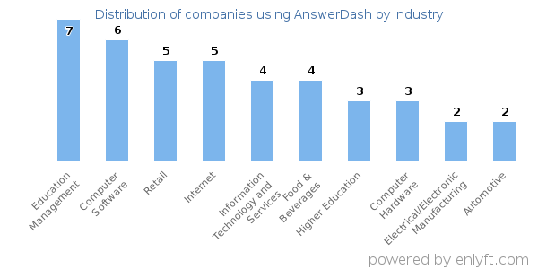 Companies using AnswerDash - Distribution by industry