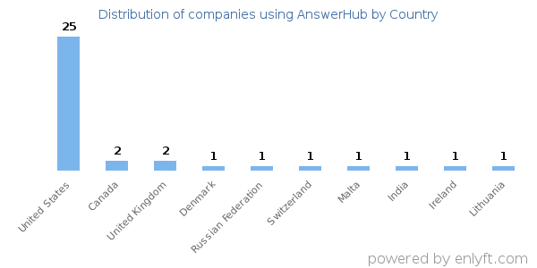 AnswerHub customers by country