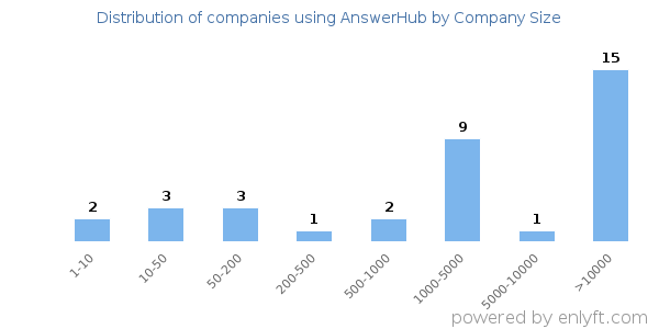 Companies using AnswerHub, by size (number of employees)