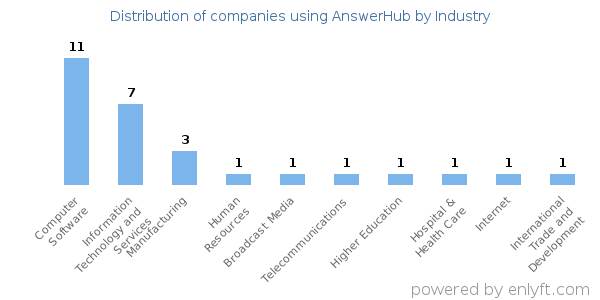 Companies using AnswerHub - Distribution by industry