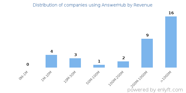 AnswerHub clients - distribution by company revenue
