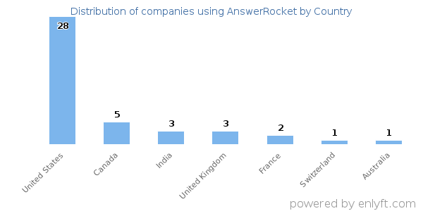 AnswerRocket customers by country