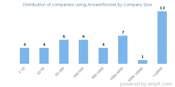 Companies using AnswerRocket, by size (number of employees)