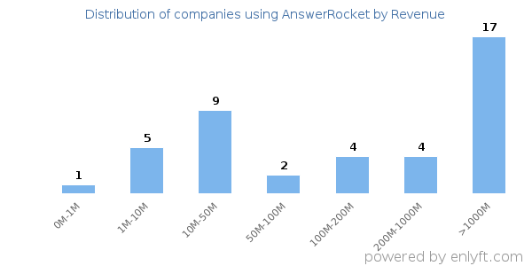 AnswerRocket clients - distribution by company revenue