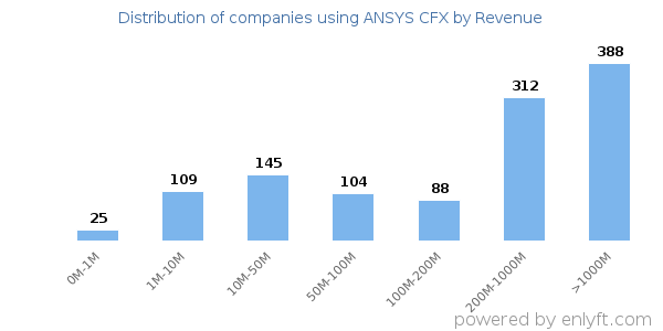 ANSYS CFX clients - distribution by company revenue