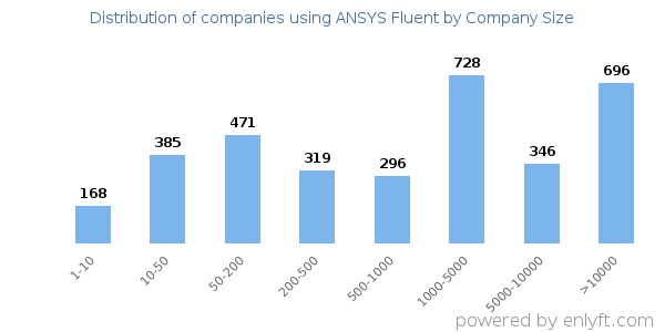 Companies using ANSYS Fluent, by size (number of employees)