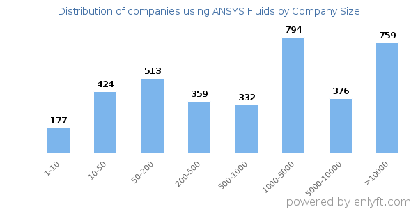 Companies using ANSYS Fluids, by size (number of employees)