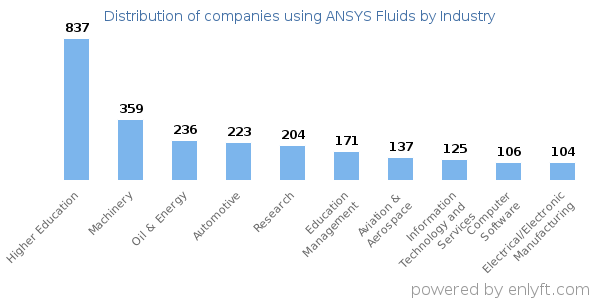 Companies using ANSYS Fluids - Distribution by industry