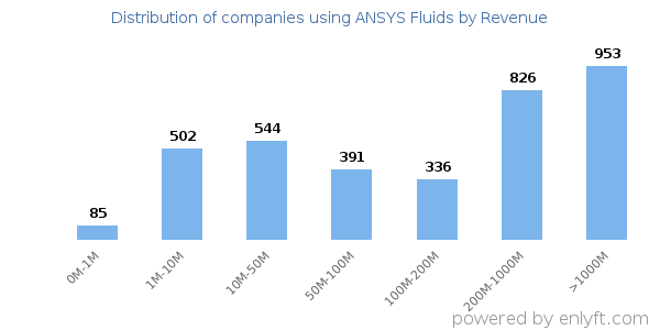 ANSYS Fluids clients - distribution by company revenue