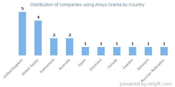 Ansys Granta customers by country