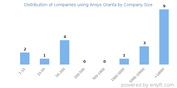 Companies using Ansys Granta, by size (number of employees)