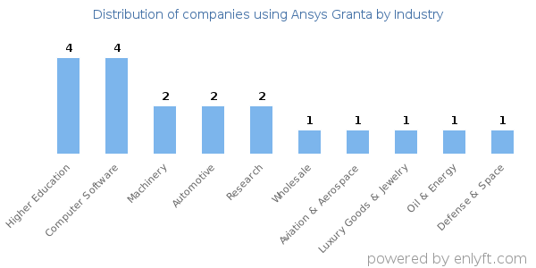 Companies using Ansys Granta - Distribution by industry