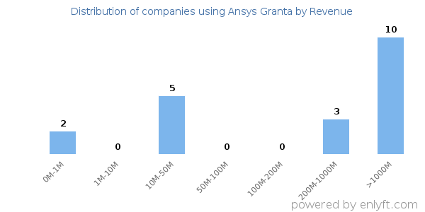 Ansys Granta clients - distribution by company revenue