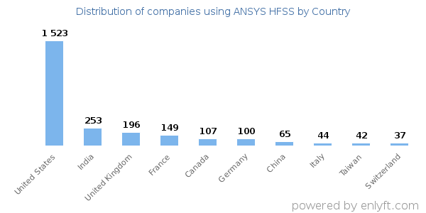 ANSYS HFSS customers by country