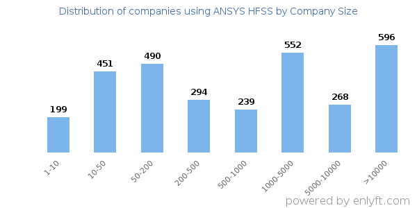 Companies using ANSYS HFSS, by size (number of employees)