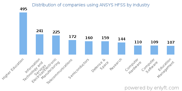 Companies using ANSYS HFSS - Distribution by industry