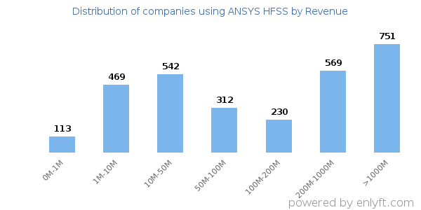 ANSYS HFSS clients - distribution by company revenue