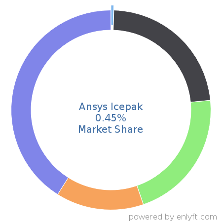 Ansys Icepak market share in Electronic Design Automation is about 0.42%