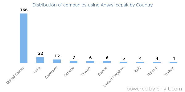 Ansys Icepak customers by country