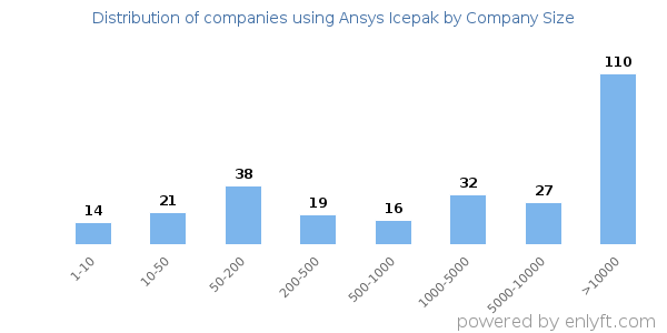 Companies using Ansys Icepak, by size (number of employees)